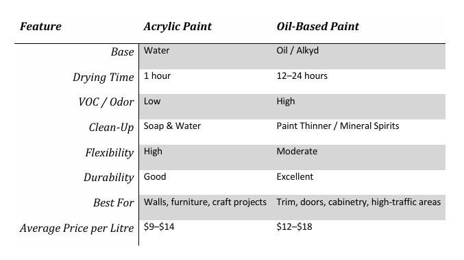 Acrylic vs Oil-Based Paint: Quick Comparison Table